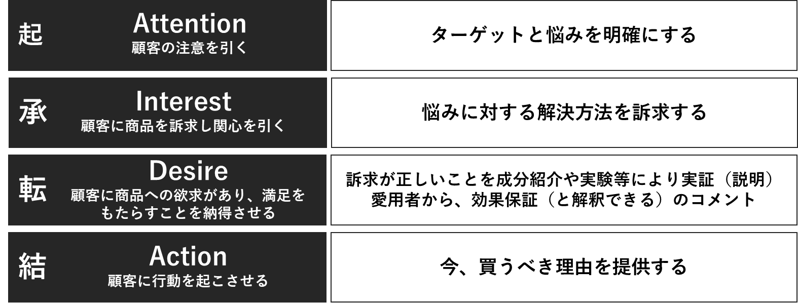 テレビインフォマーシャルAIDA理論